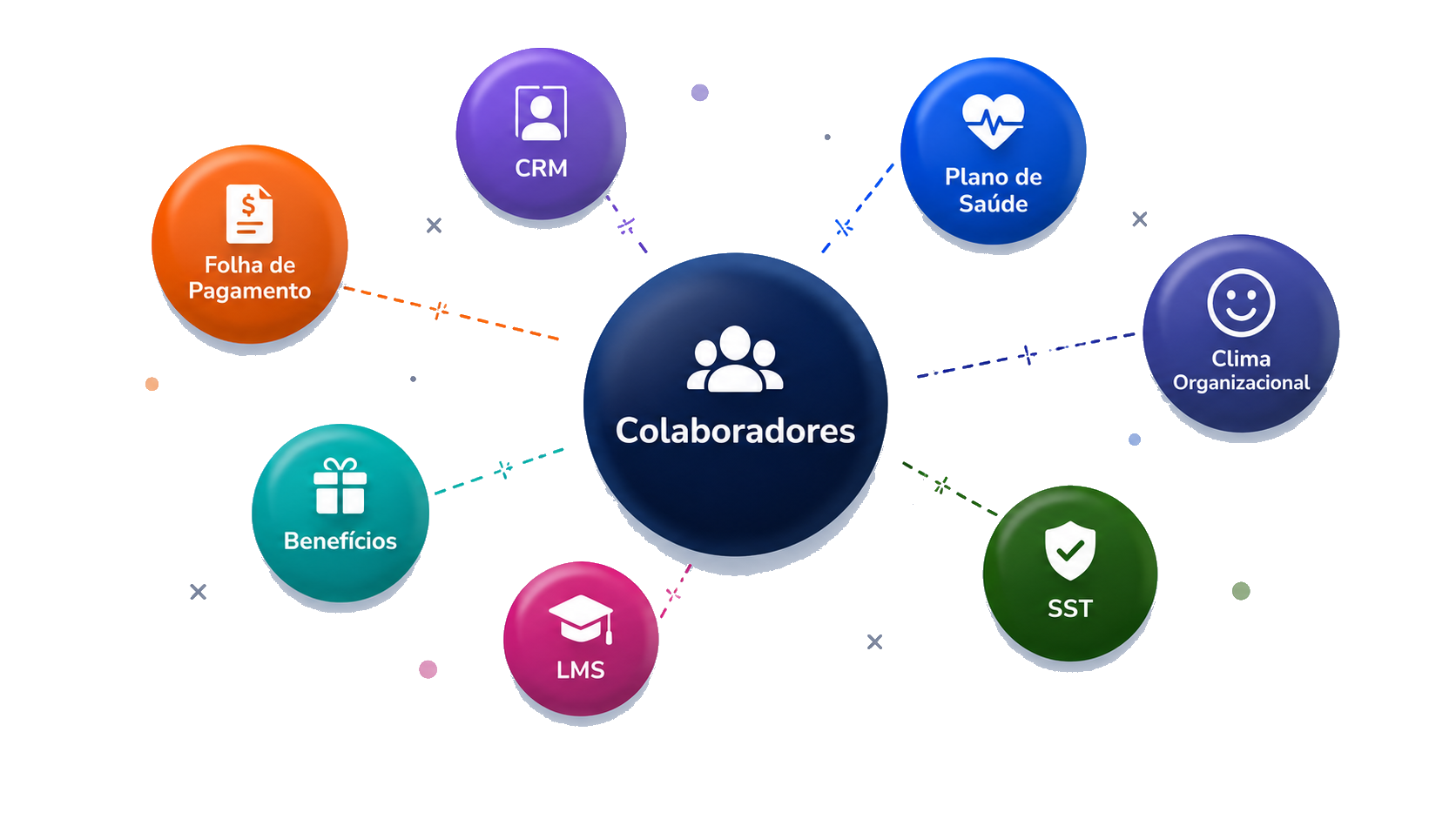 Diagrama mostrando os sistemas da empresa (folha, CRM, plano de saúde, clima, SST, LMS, benefícios) ao redor dos colaboradores, ainda sem integração
