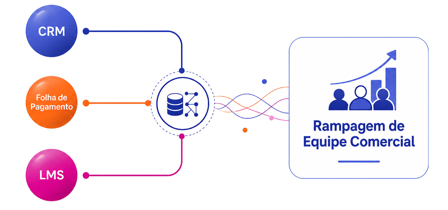Diagrama mostrando dados de CRM, folha de pagamento e LMS se cruzando para gerar o insight de rampagem de equipe comercial
