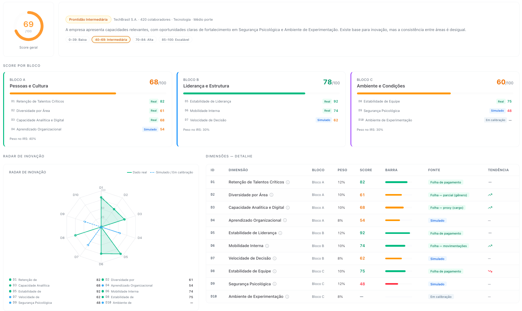 People Innovation Index: painel